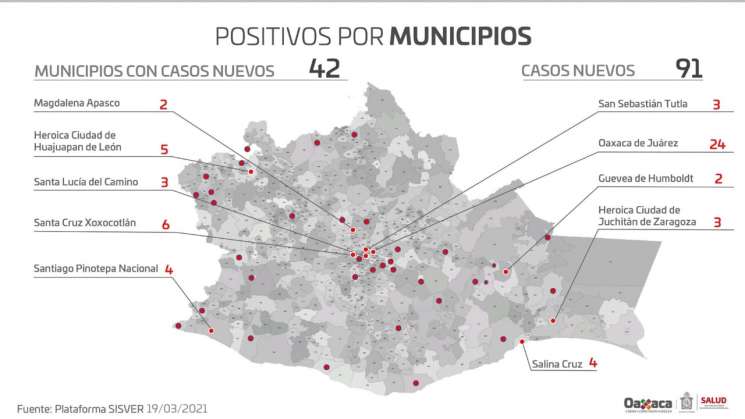 Van tres mil 135 defunciones por covid-19 en Oaxaca