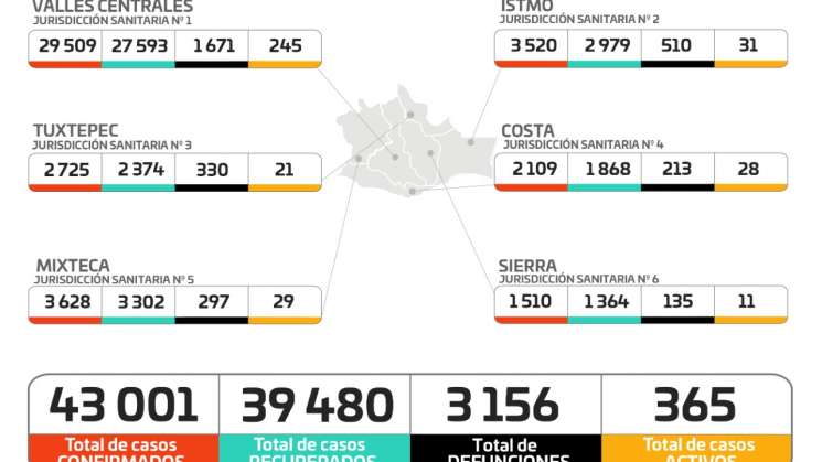 Registra Oaxaca 196 casos nuevos de COVID-19 y 6 decesos