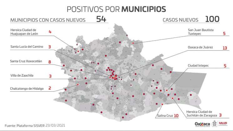 Oaxaca suma100 casos nuevos de COVID-19