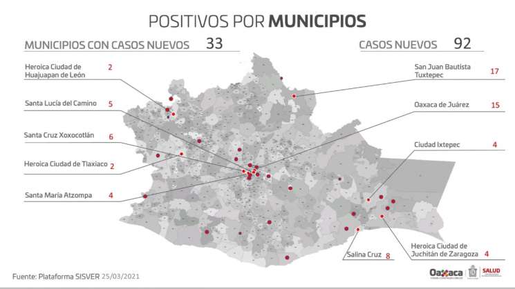 Reporta Oaxaca  92 casos nuevos de Covid-19 y 16 defunciones