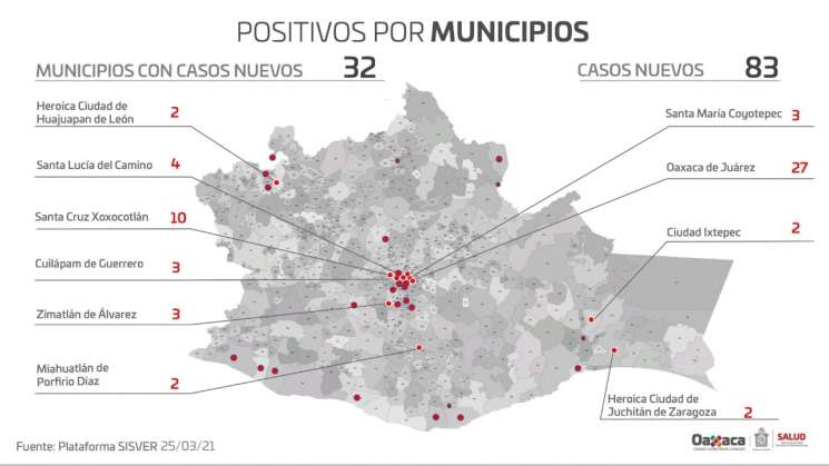 Confirma Oaxaca 83 casos nuevos de COVID-19 en 32 municipios