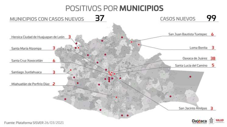 Registra Oaxaca 99 casos nuevos de COVID-19 y 3 decesos