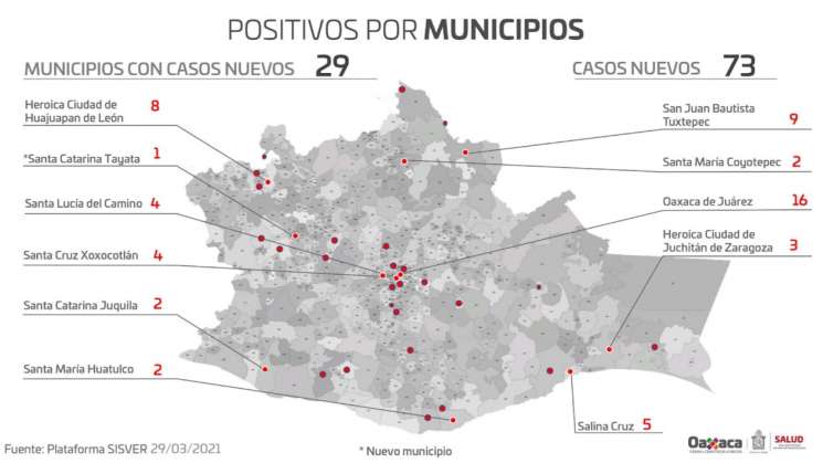 Contabiliza Oaxaca 73 casos nuevos de COVID-19