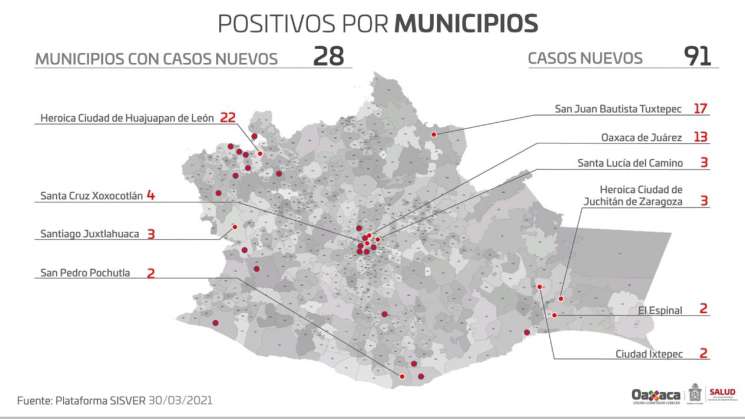 Contabiliza Oaxaca 91 casos nuevos de COVID-19 y 12 defunciones