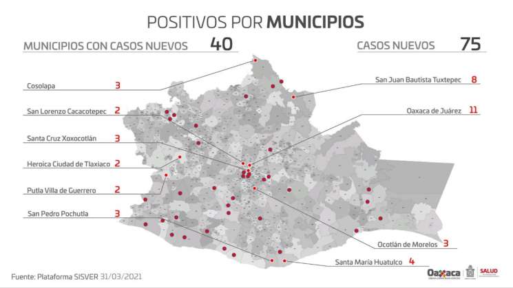 Reporta Oaxaca 75 nuevos casos por COVID-19