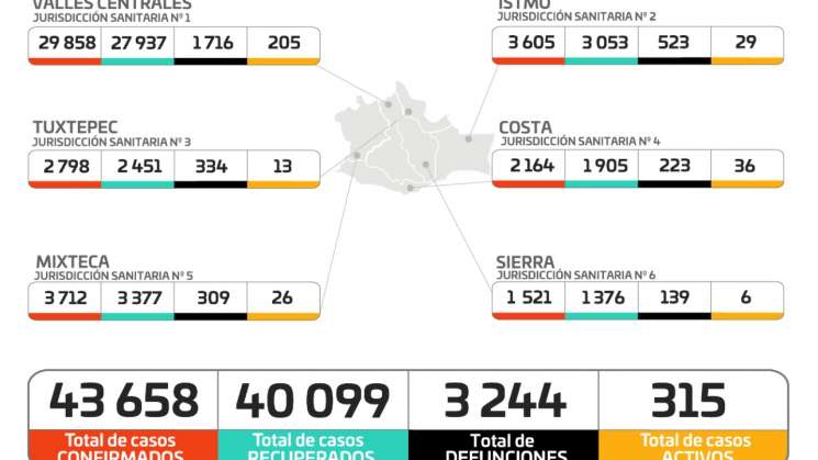 Suma Oaxaca 43 mil 658  casos acumulados  de Covid-19 