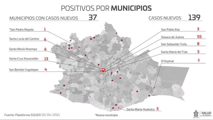 En tres días registran Oaxaca 139 casos nuevos de COVID-19   