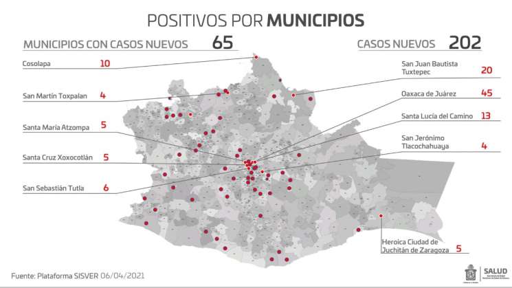 Oaxaca registra 202 casos nuevos de Covid-19