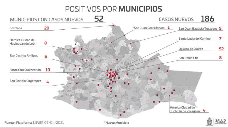 Oaxaca registra 186 casos nuevos de COVID-19