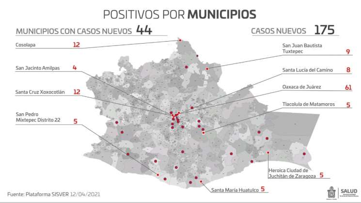 Reporta Oaxaca 175 nuevos contagios de COVID-19 