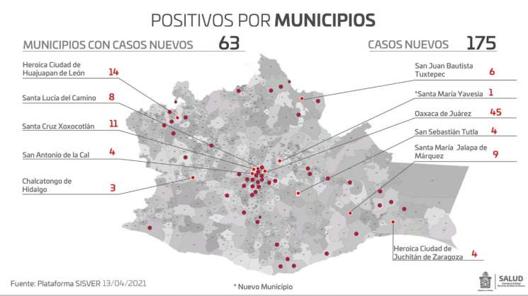 Registra Oaxaca 175 casos nuevos de Covid-19 y 389 casos activos 