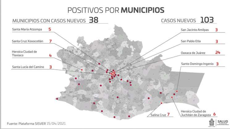 Oaxaca con 103 casos nuevos y 14 defunciones por COVID-19