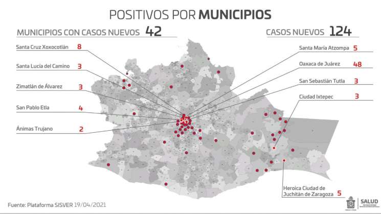  Oaxaca suma 124 casos nuevos de COVID-19 y 4 decesos