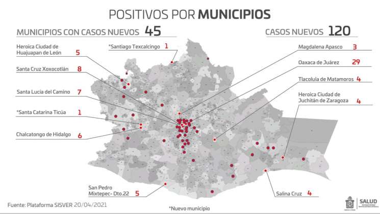 Oaxaca  suma 45 mil 327 casos acumulados,120 son contagios nuevos