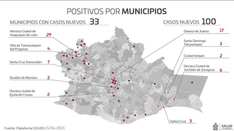 Lleva Oaxaca 100 casos nuevos de COVID-19 y 12 defunciones