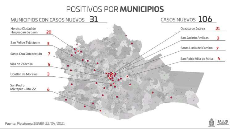 Oaxaca con 45 mil 533 casos y tres mil 418 decesos por COVID-19