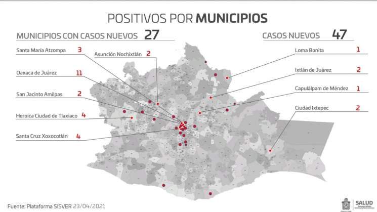  Oaxaca suma 47 casos nuevos de COVID-19 y nueve defunciones     