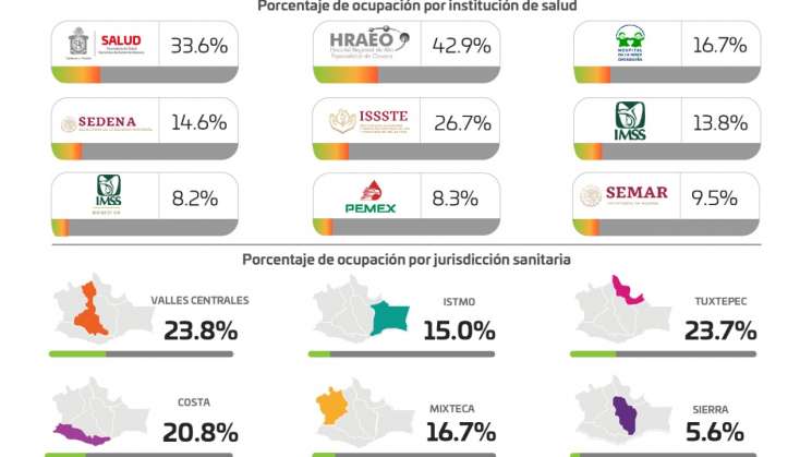 Oaxaca suma 279 casos activos de COVID-19 y 10 decesos