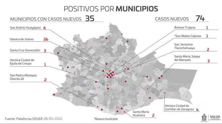 Suma Oaxaca 45 mil 801 casos acumulados, y 3477 decesos