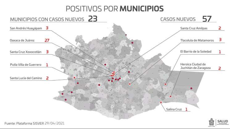 Suma Oaxaca 57 casos nuevos de Covid-19 y cuatro defunciones