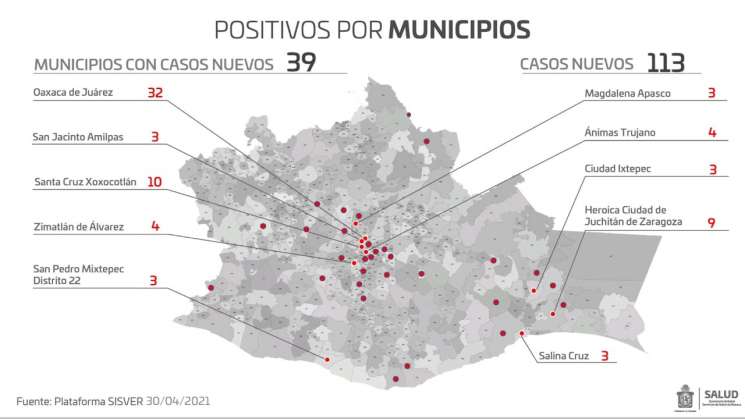 Reporta Oaxaca 113 casos nuevos de Covid-19 y 5 decesos