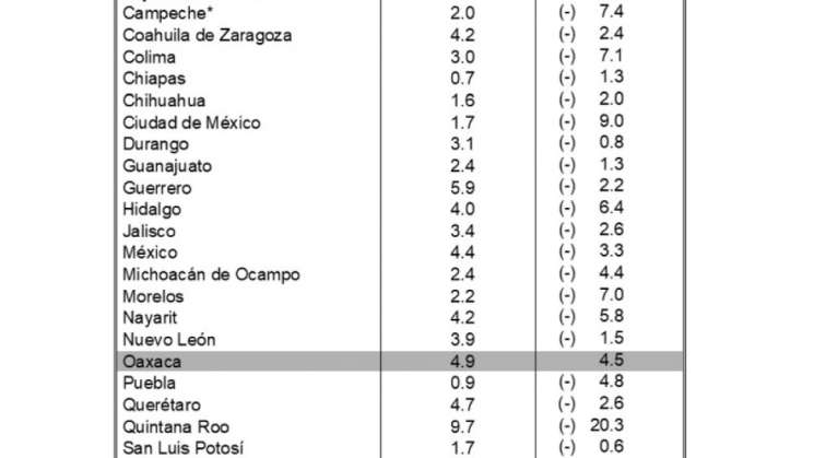 Crece economía de Oaxaca al 4.5% anual 