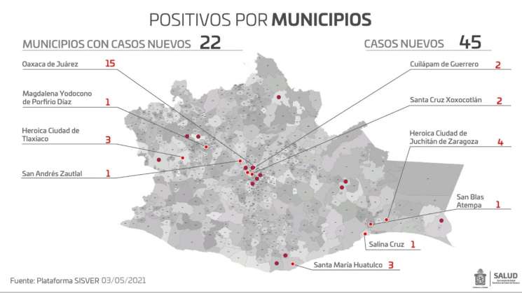 Oaxaca registra 45 casos nuevos de COVID-19 