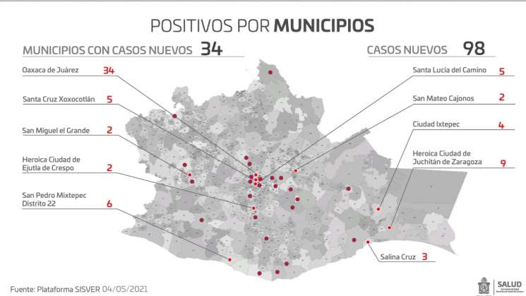 Este martes Oaxaca registró 98 contagios nuevos y 12 decesos