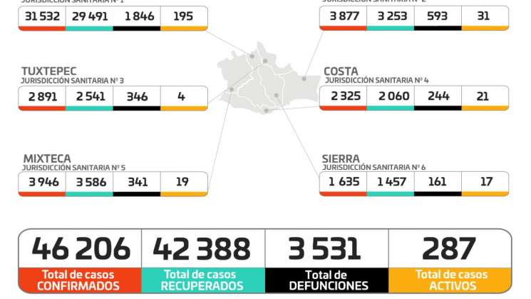 Oaxaca registra 92 nuevos contagios por Covid19