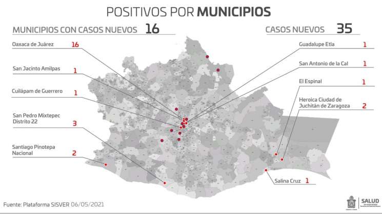 Continúa Oaxaca con menos de 300 casos activos de COVID-19