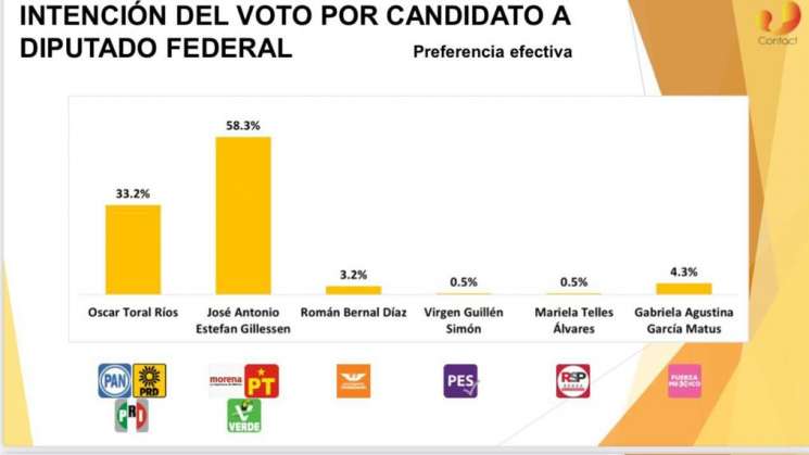 Aumenta su ventaja Pepe Estefan Gillessen por diputación federal