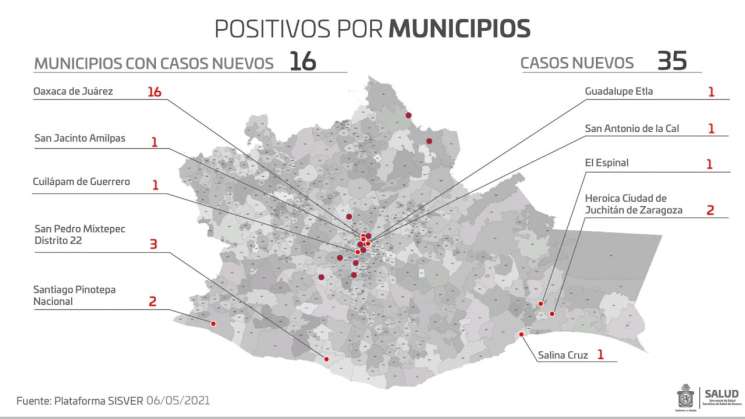 Oaxaca suma 83 casos nuevos de COVID-19 y 26 decesos