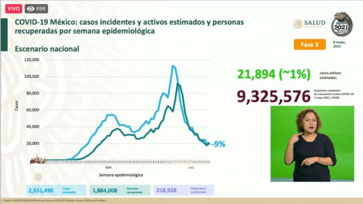 21 mil 894 casos activos de covid-19 en México