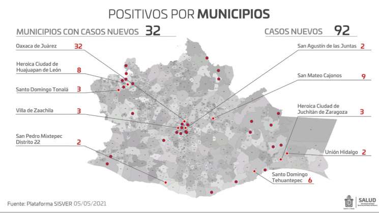 Suma Oaxaca 80 casos nuevos de COVID-19 y 28 decesos