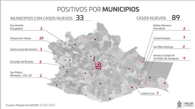 Con 89 contagios nuevos, Oaxaca acumula 46 mil 578 casos de COVID