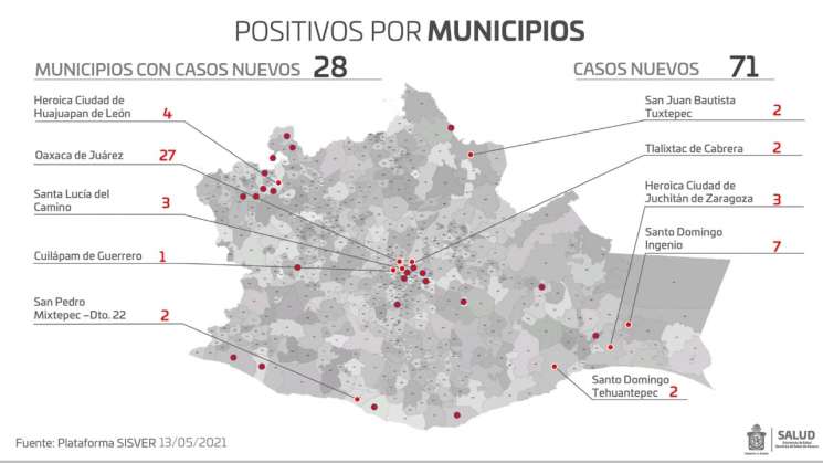 Registra Oaxaca  71 casos nuevos y 5 defunciones por Covid-19