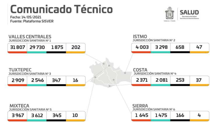 Oaxaca suman 46 mil 702 positivos: SSO