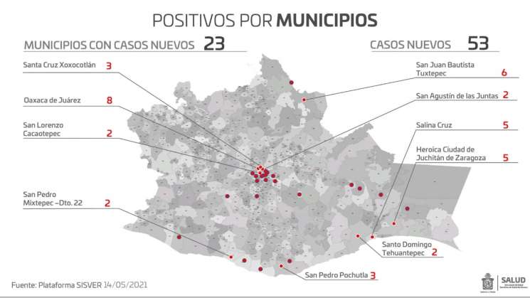 Registran los  SSO en Oaxaca 44 casos nuevos de COVID-19 