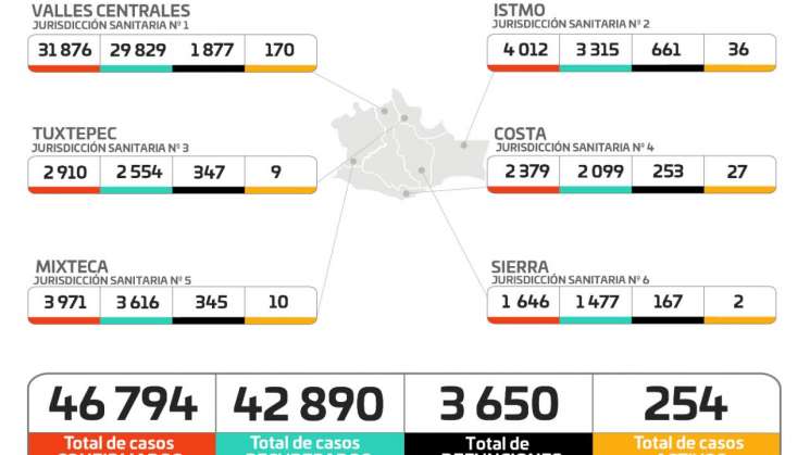 Contabilizan en Oaxaca 254 casos activos de COVID-19