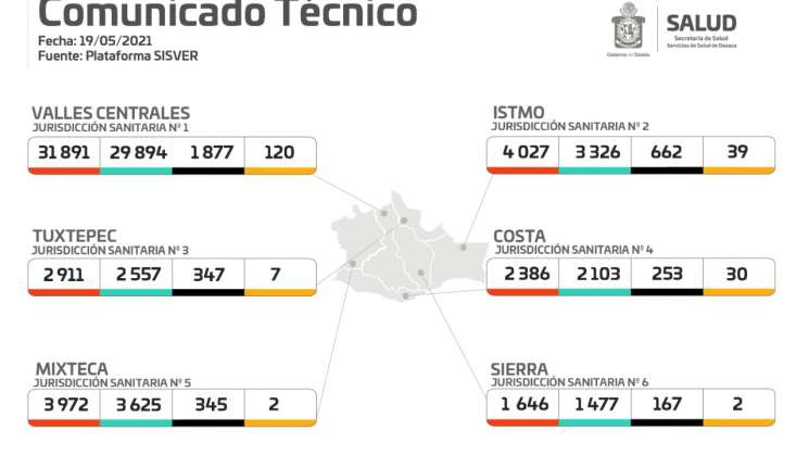 Oaxaca suma 46 mil 833 casos acumulados