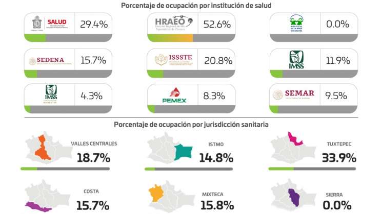 Suma Oaxaca 60 casos nuevos de COVID-19, van 46 mil 893 acumulado