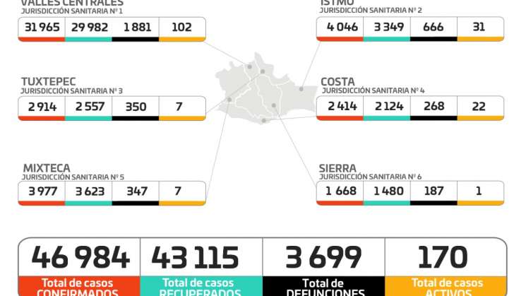 Oaxaca alcanza el acumulado de 46 mil 984 casos de Covid