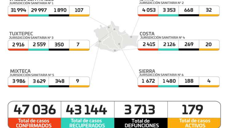 Registra SSO 52 casos nuevos de COVID-19; suman 179 activos