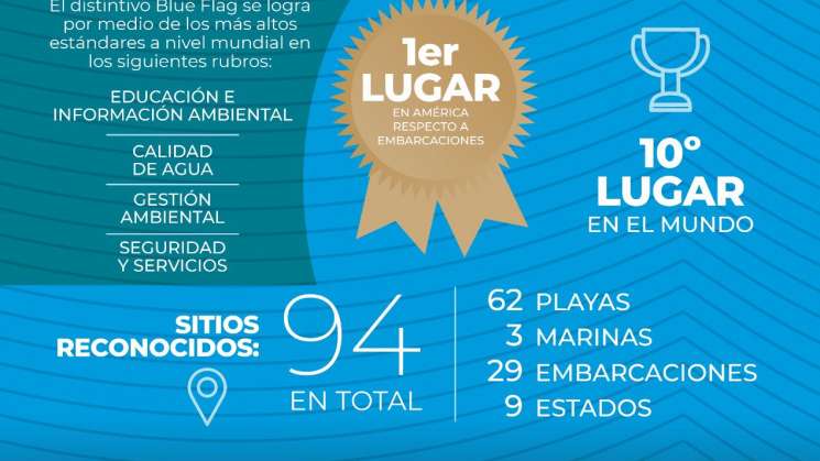 México tiene el primer lugar en América en distinciones Blue Flag