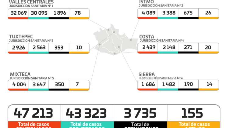 Registran los SSO 45 casos nuevos de COVID-19 