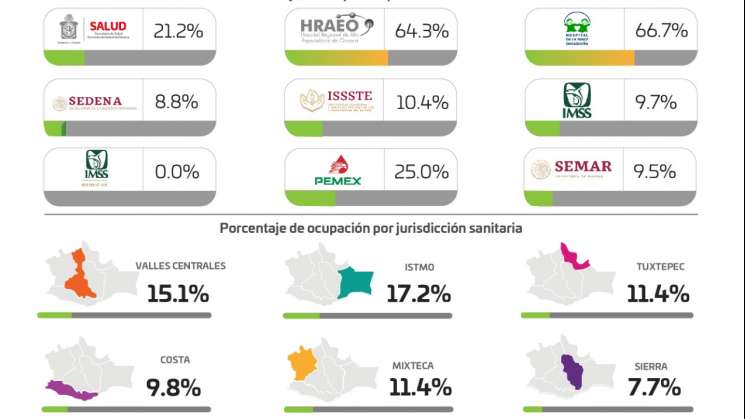 Suma Oaxaca 45 casos nuevos de Covid-19  y 3749 defunciones 