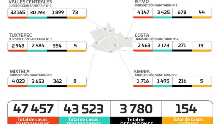 43 mil 523 personas han superado el Covid-19 en Oaxaca