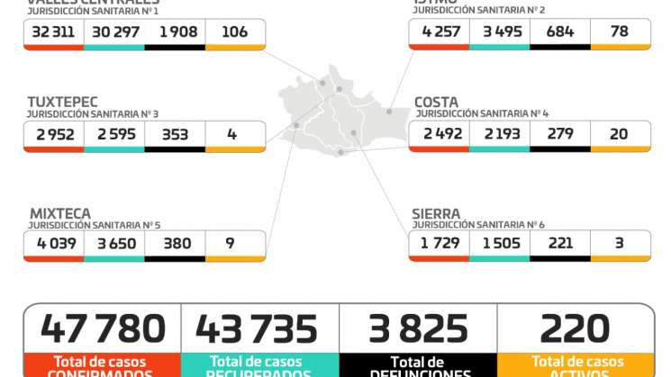 Oaxaca suma 31 casos nuevos de COVID-19 y 4 defunciones