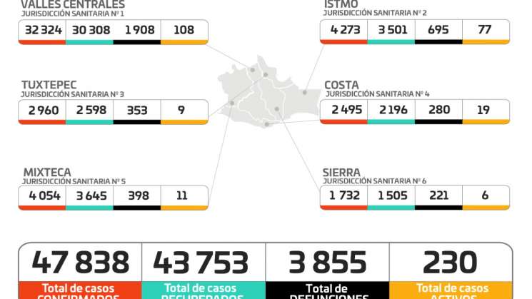 Oaxaca suma 47 mil 838 contagios y 3 mil 855 decesos por Covid