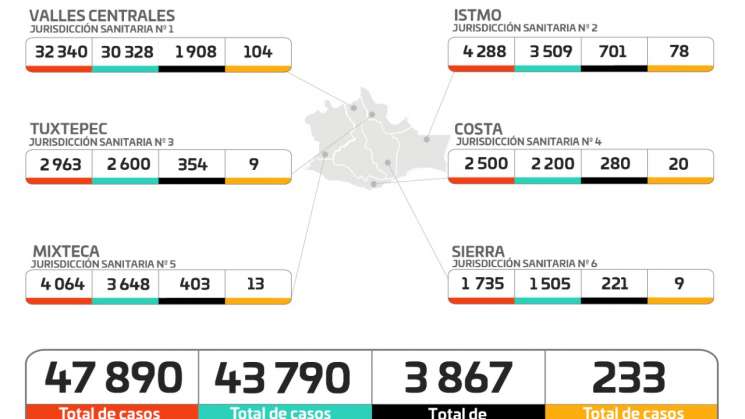 Acumula Oaxaca 47 mil 890 casos de COVID-19